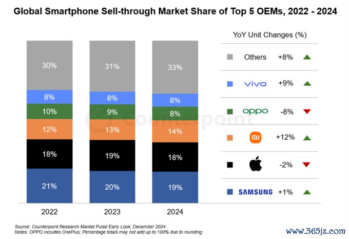 Thị phần smartphone của những hãng dẫn đầu trên toàn cầu trong năm 2024. Ảnh: Counterpoint